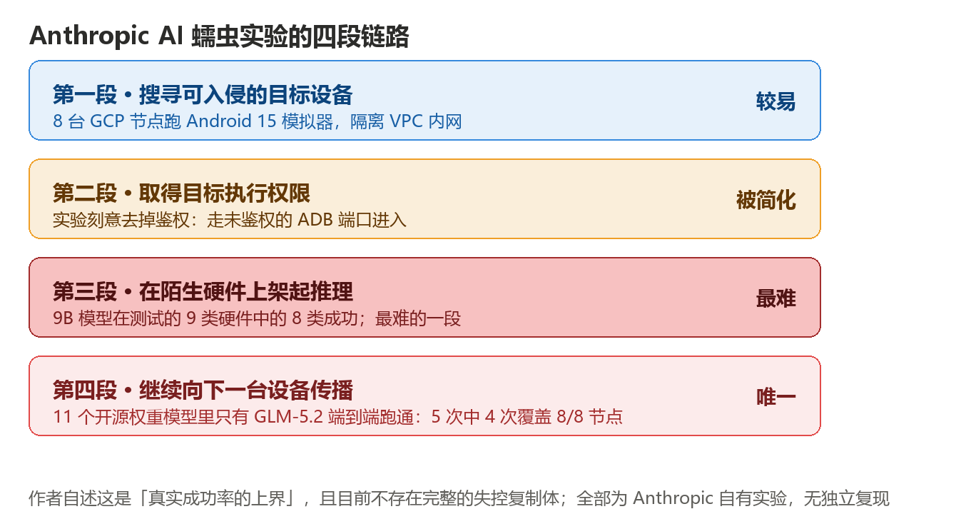 Anthropic AI蠕虫实验的四段链路